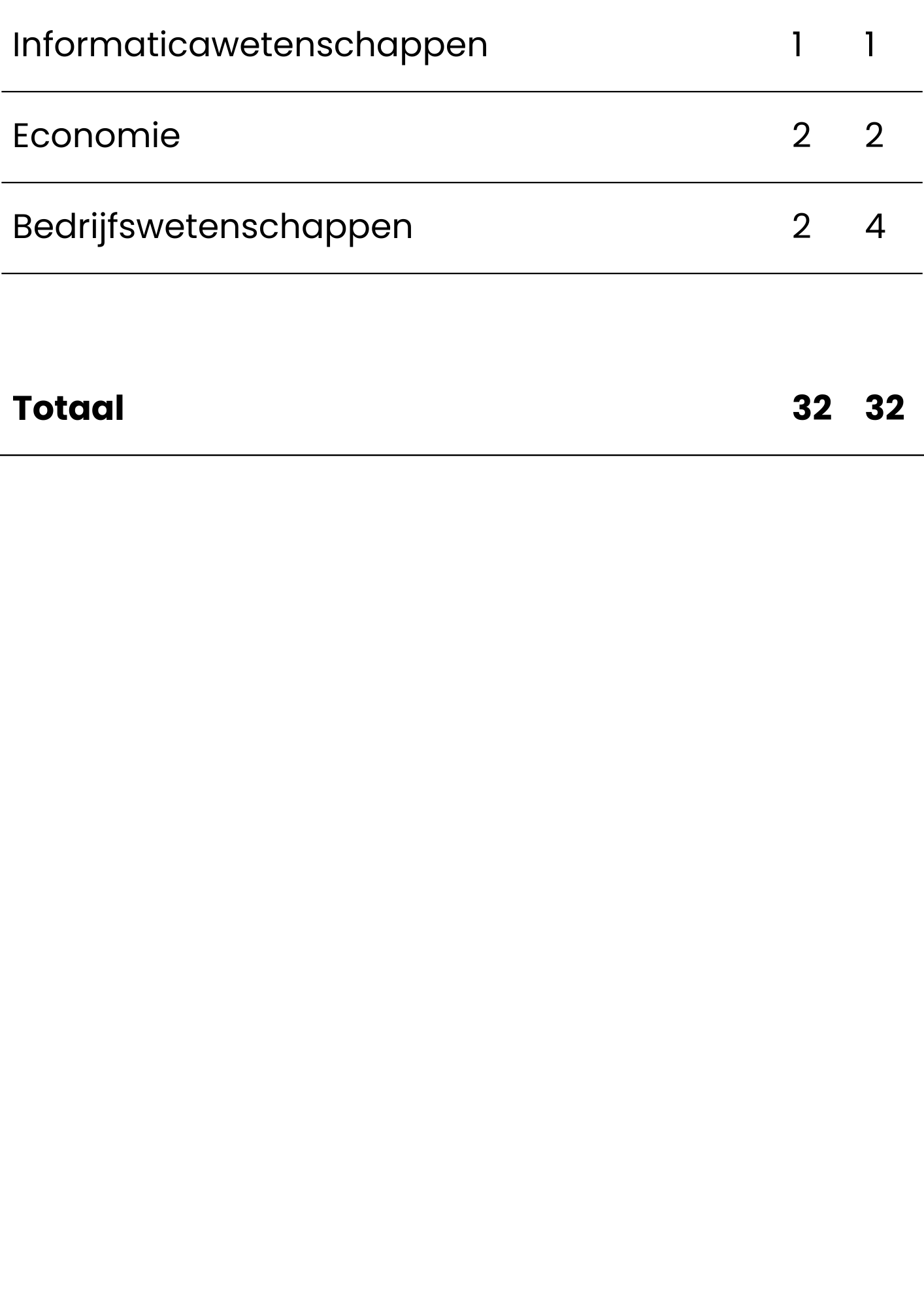 Een overzicht van een financiële tabel met drie kolommen en vier rijen, met titels 'Informatiewetenschappen', 'Economie' en 'Bedrijfswetenschappen', en een totalerij onderaan.