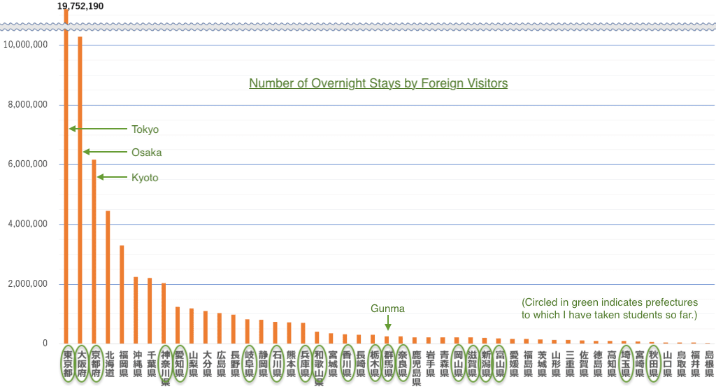 A chart showing Number of Overnight Stays by Foreign Visitors