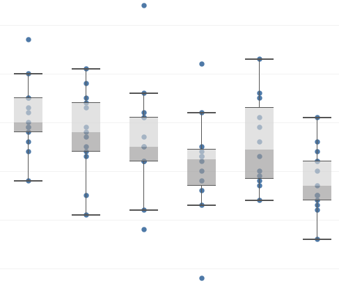 Box plot chart showing data distribution with median lines, whiskers, and outliers, labeled with categories and numerical values.