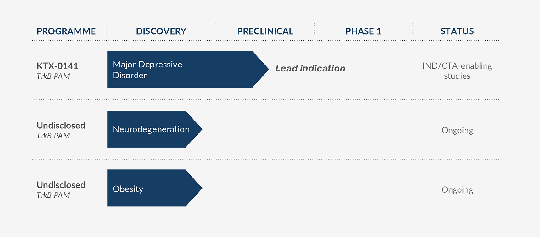 A research chart showing the progression of studies related to a drug targeting TrkB PAM. It details three programs: one for Major Depressive Disorder, one for Neurodegeneration, and one for Obesity, with statuses listed as ongoing or in studies.
