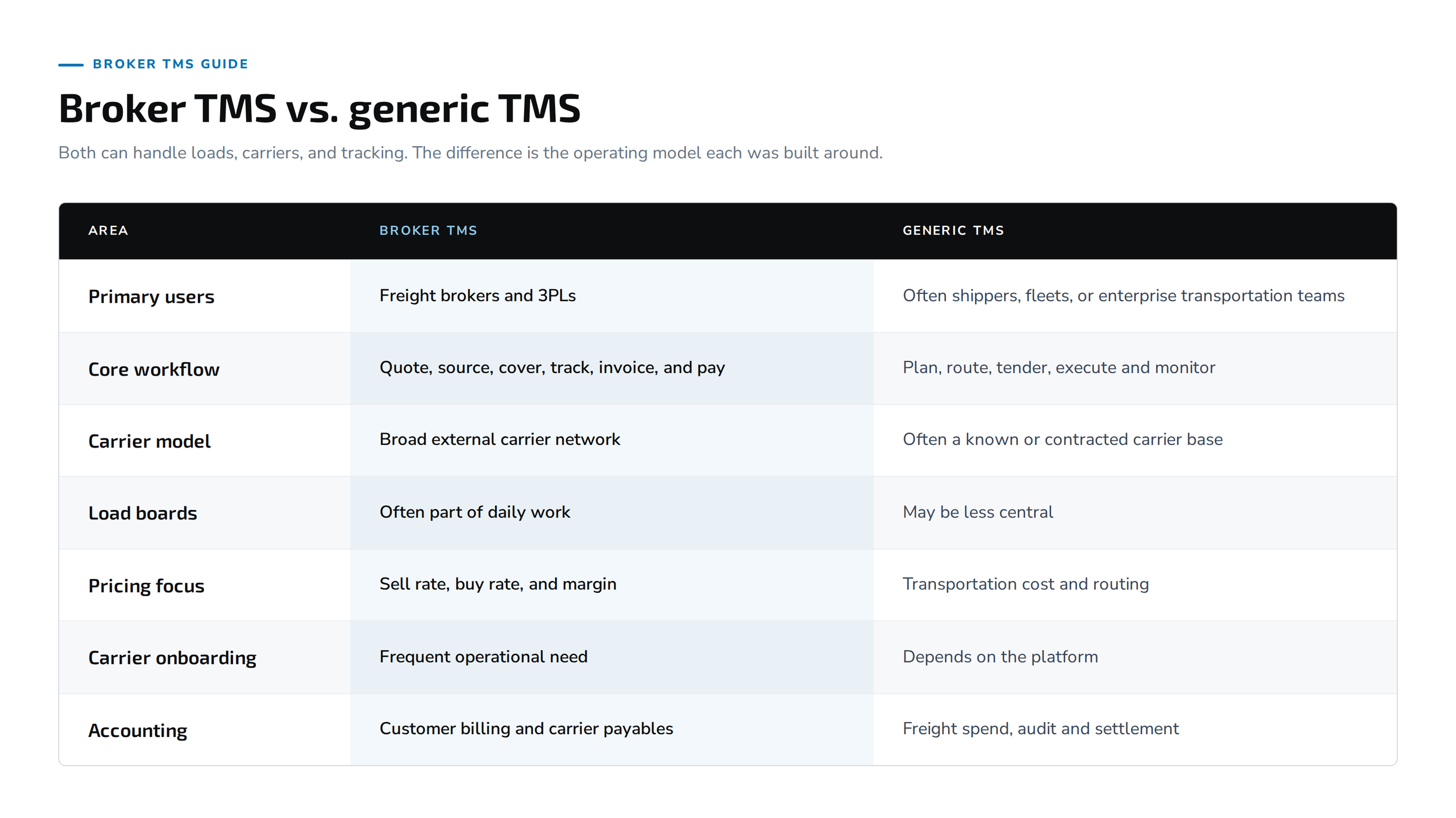 broker TMS vs generic TMS comparison chart