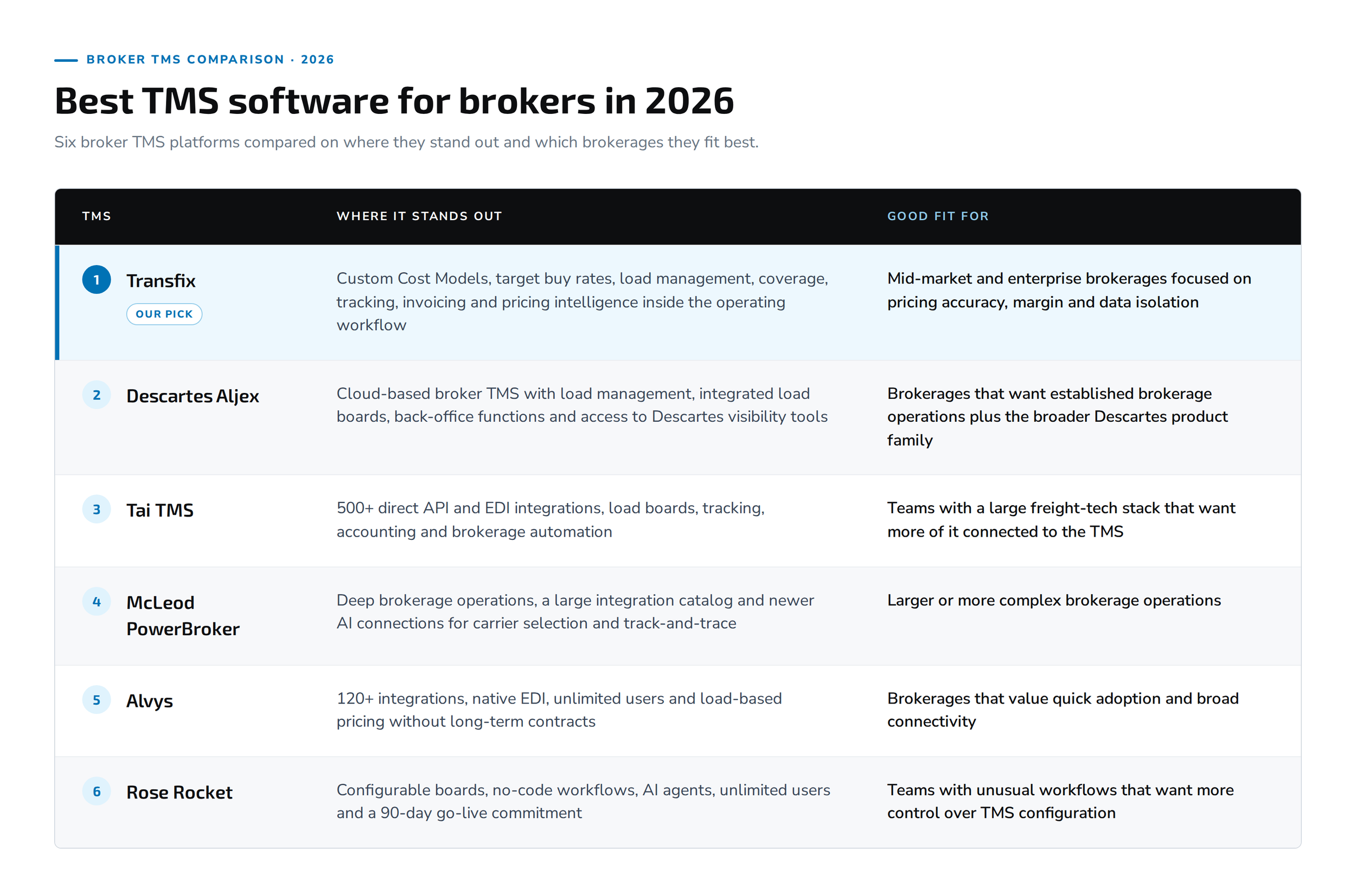 comparison chart of best freight broker TMS 2026