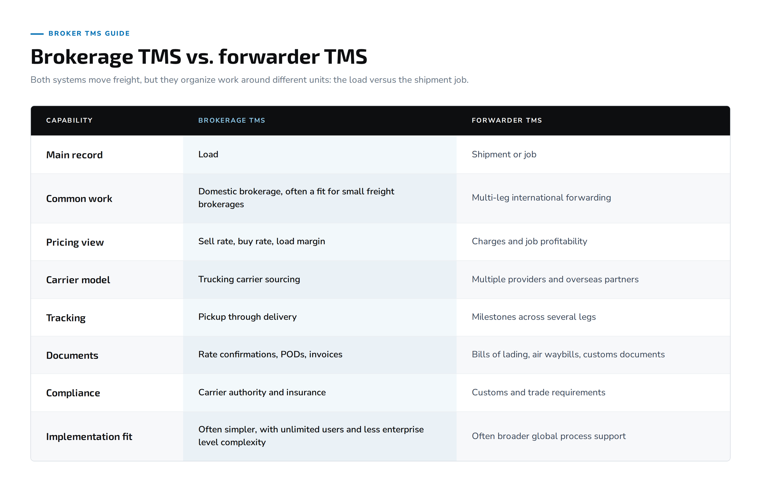 brokerage tms vs forwarder tms