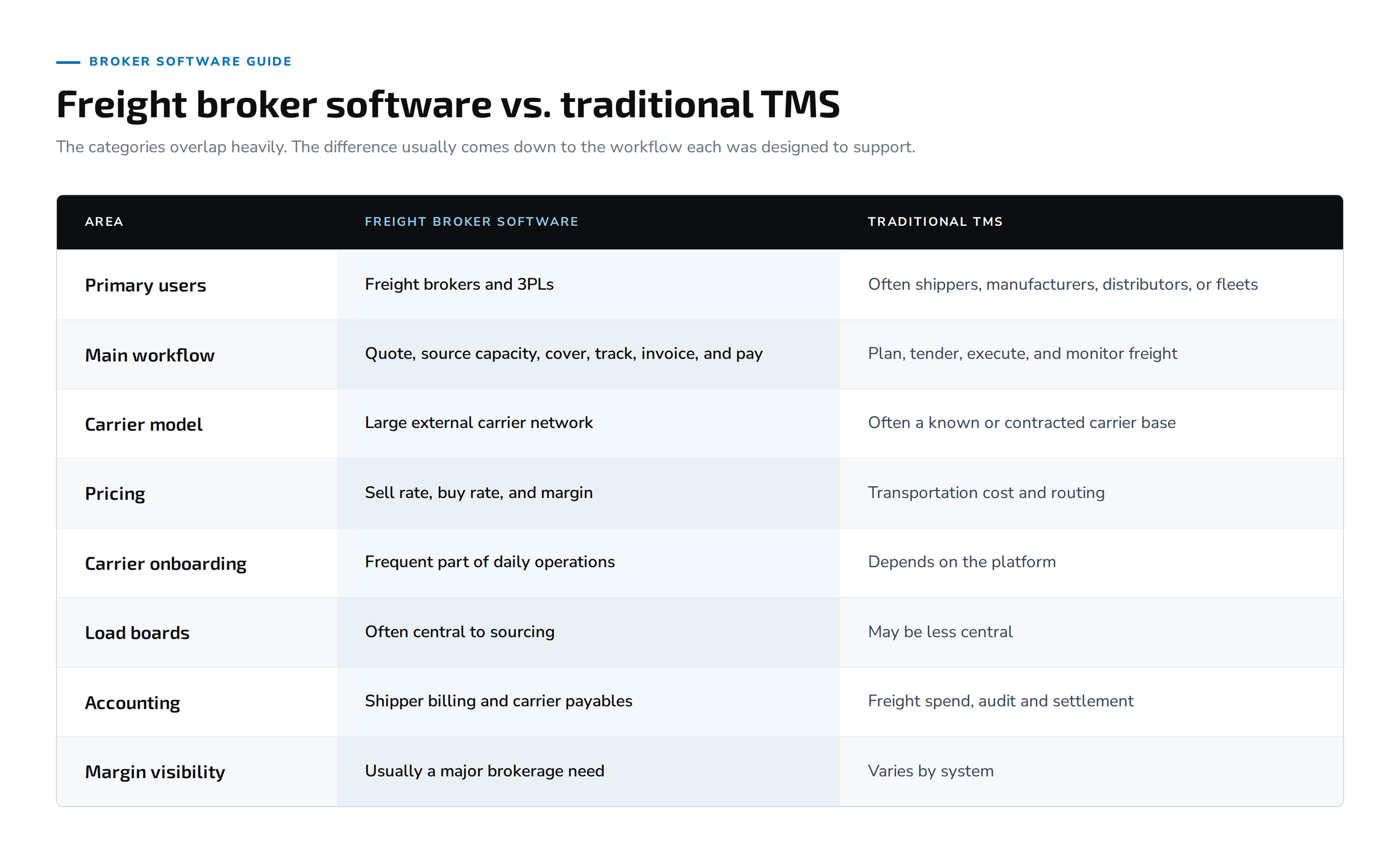 freight broker software vs. traditional TMS graphic
