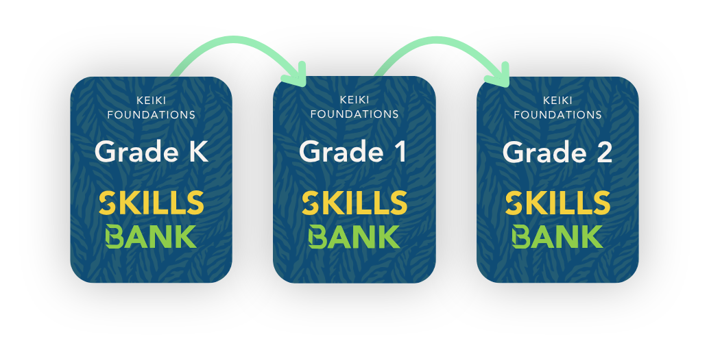 Keiki Foundations workbook covers for Grades K-2