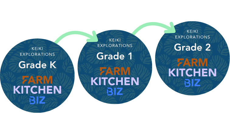Keiki Explorations project covers for K-2