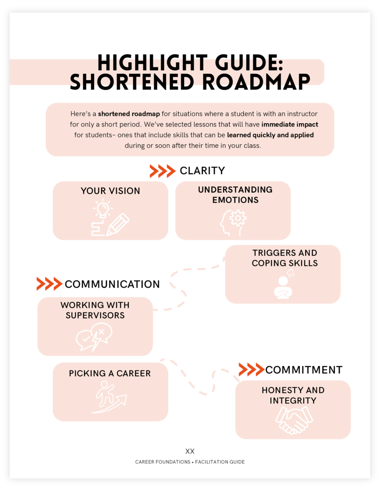Build Your Skills Highlight Guide: Shortened Roadmap — Career Foundations