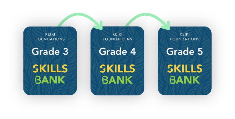 Keiki Foundations workbook covers for Grades 3-5