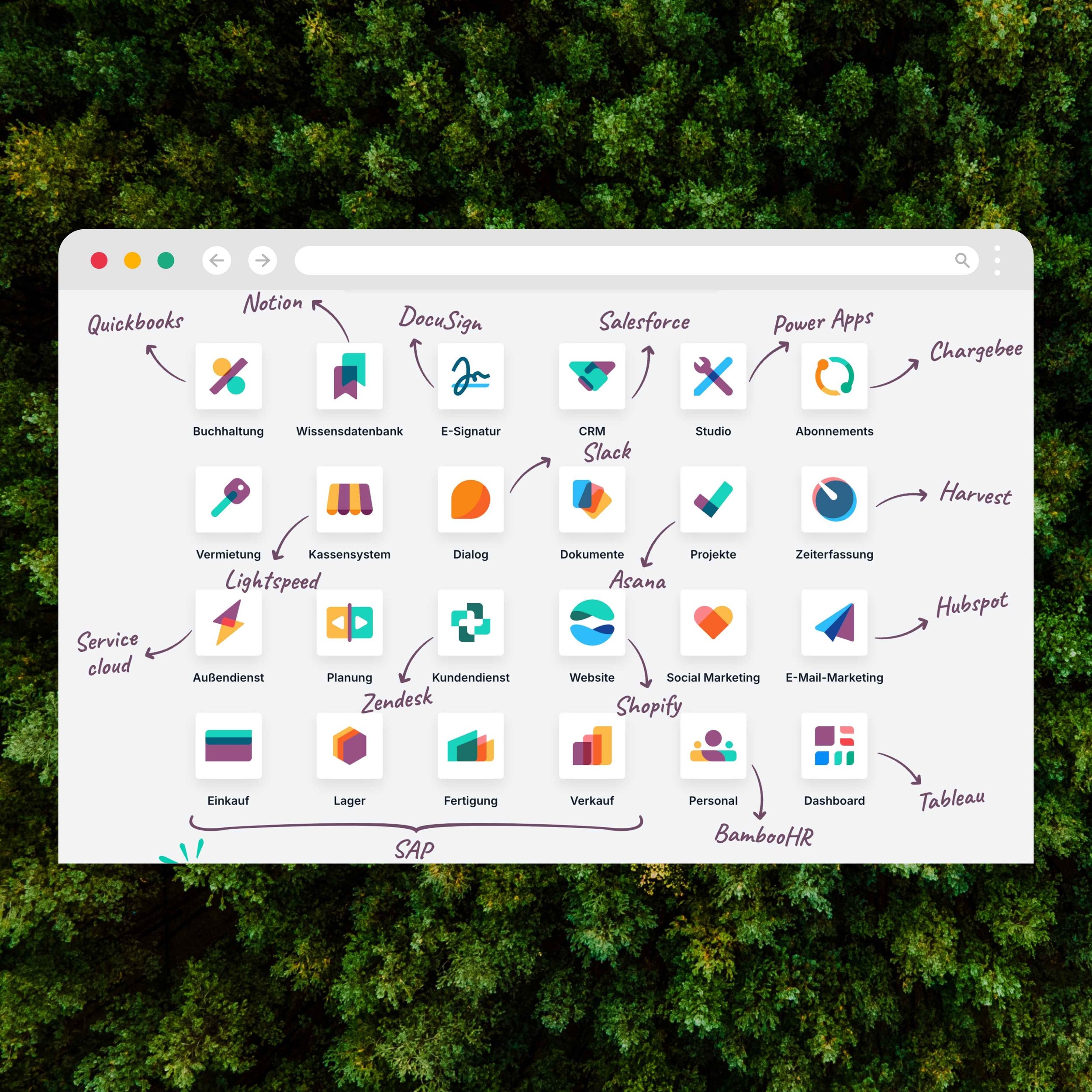 Screenshot von Odoo mit App-Icons und handgeschriebenen Beschreibungen, vor einem Hintergrund von grünen Bäumen.