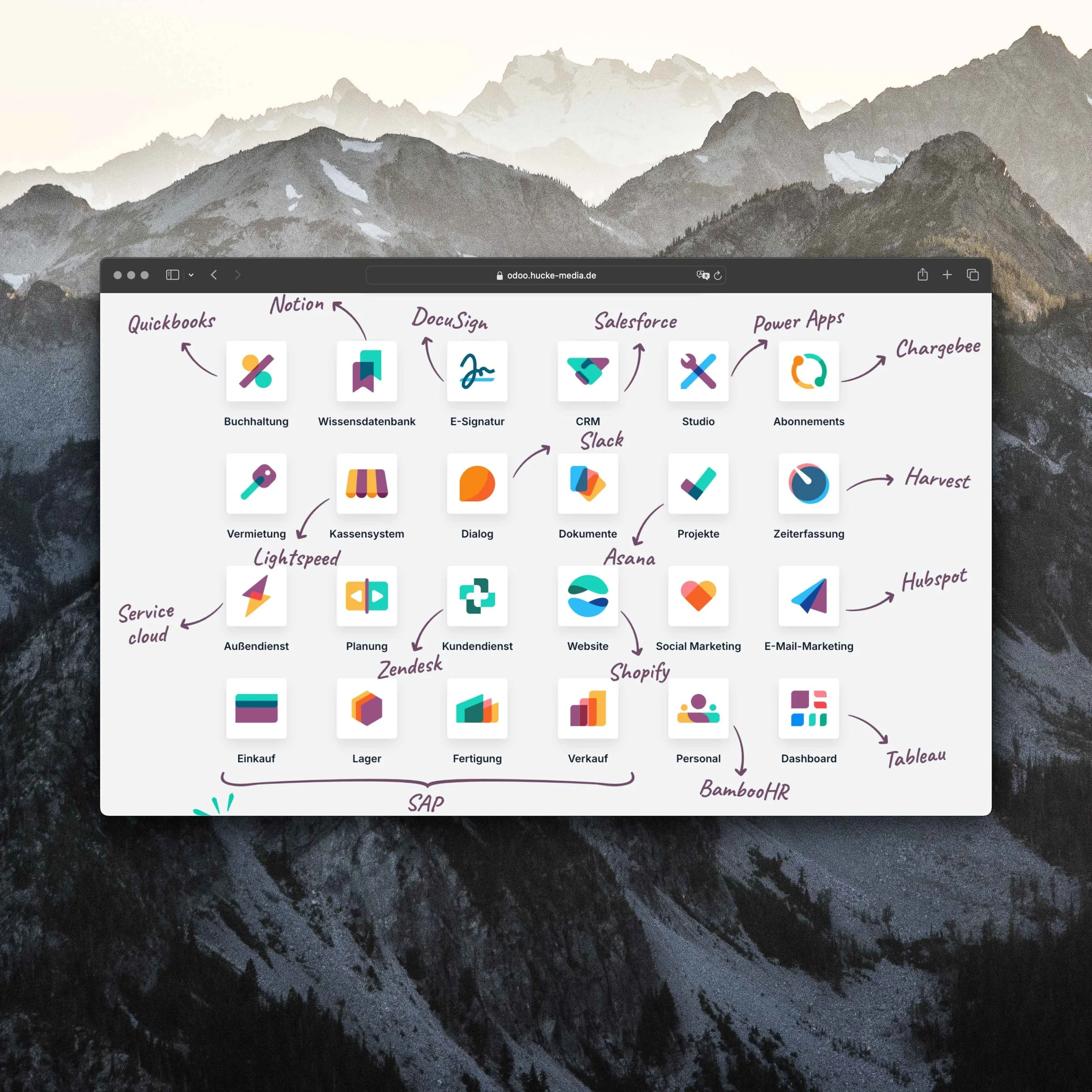 Ein Screenshot eines digitalen Diagramms mit Symbolen für verschiedene Softwaretools, dargestellt vor einer Berglandschaft im Hintergrund, mit handschriftlichen Beschriftungen auf Deutsch und Pfeilen, die die Zusammenhänge der Tools zeigen.