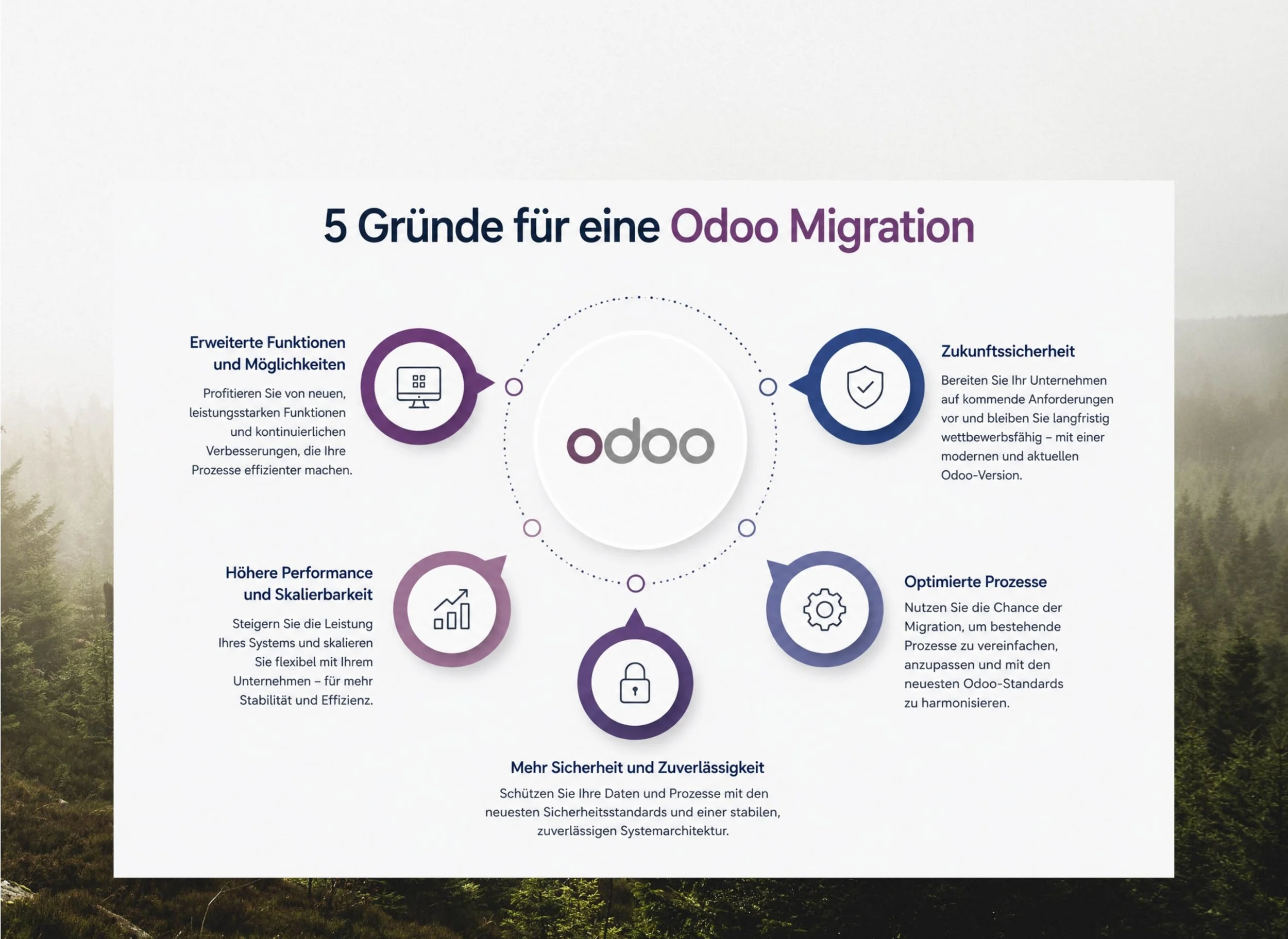 Infografik mit dem Titel "5 Gründe für eine Odoo Migration" und verschiedenen Icons, die Vorteile wie erweiterte Funktionen, höhere Performance, mehr Sicherheit und Zuverlässigkeit sowie zukünftige Sicherheit darstellen, begleitet von deutschen Texten, auf einem weißen Hintergrund mit Wald- und Bergmotiven.