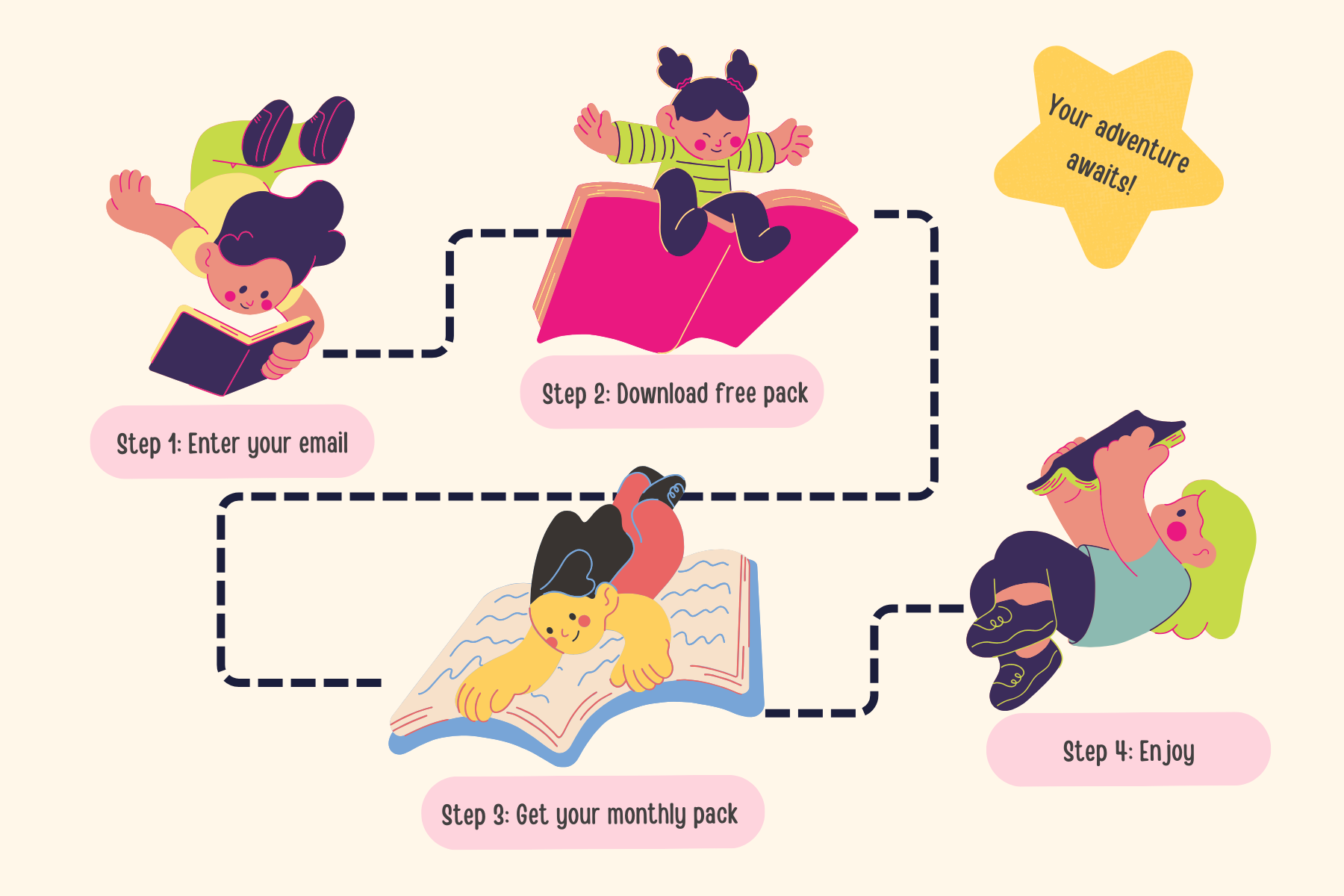 Illustration of a four-step process for children. Step 1: Enter your email with a girl reading a book. Step 2: Download free pack with a girl sitting on an open book. Step 3: Get your monthly pack with a girl lying on a book. Step 4: Enjoy with a girl reading a book while lying on the floor. A yellow star says, "Your adventure awaits!" in the upper right corner.