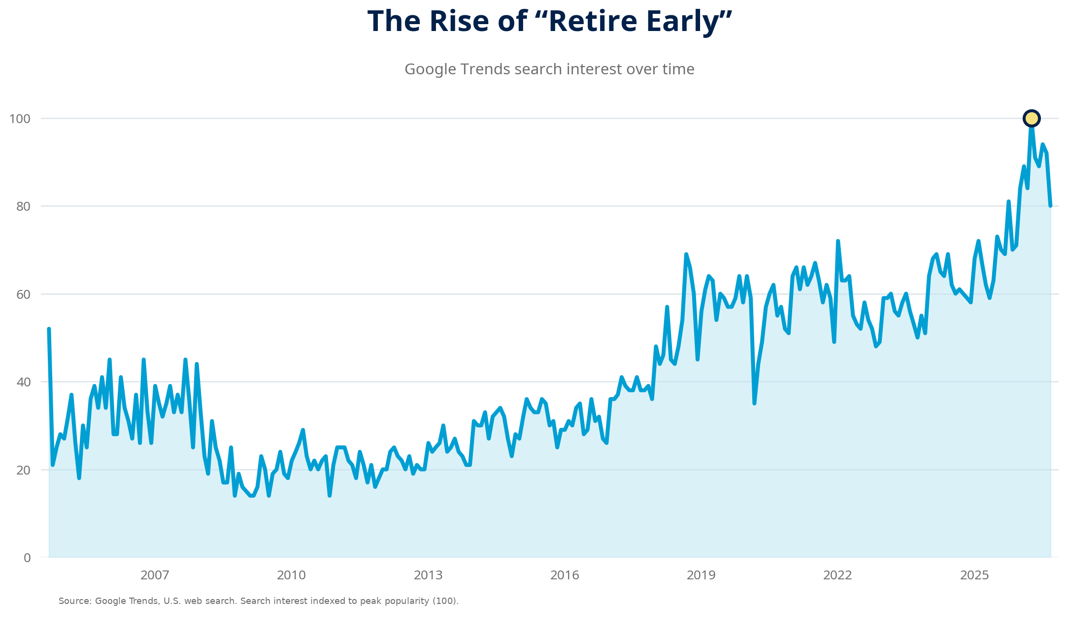 Graph showing rising interest of "retire early" search on Google