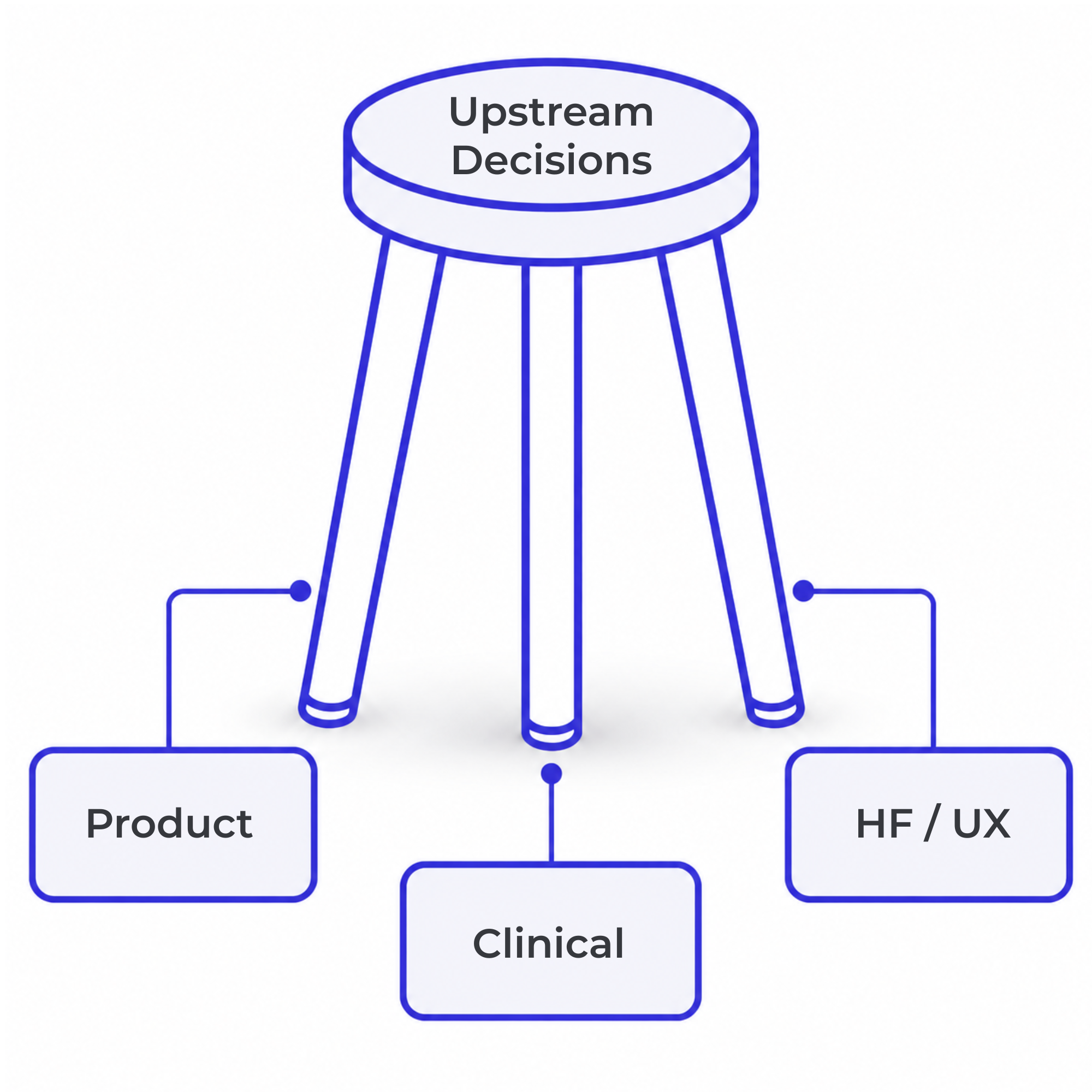 Medtech product development diagram illustrating the three-legged stool concept: aligning Product strategy, Clinical validation, and HF/UX design.