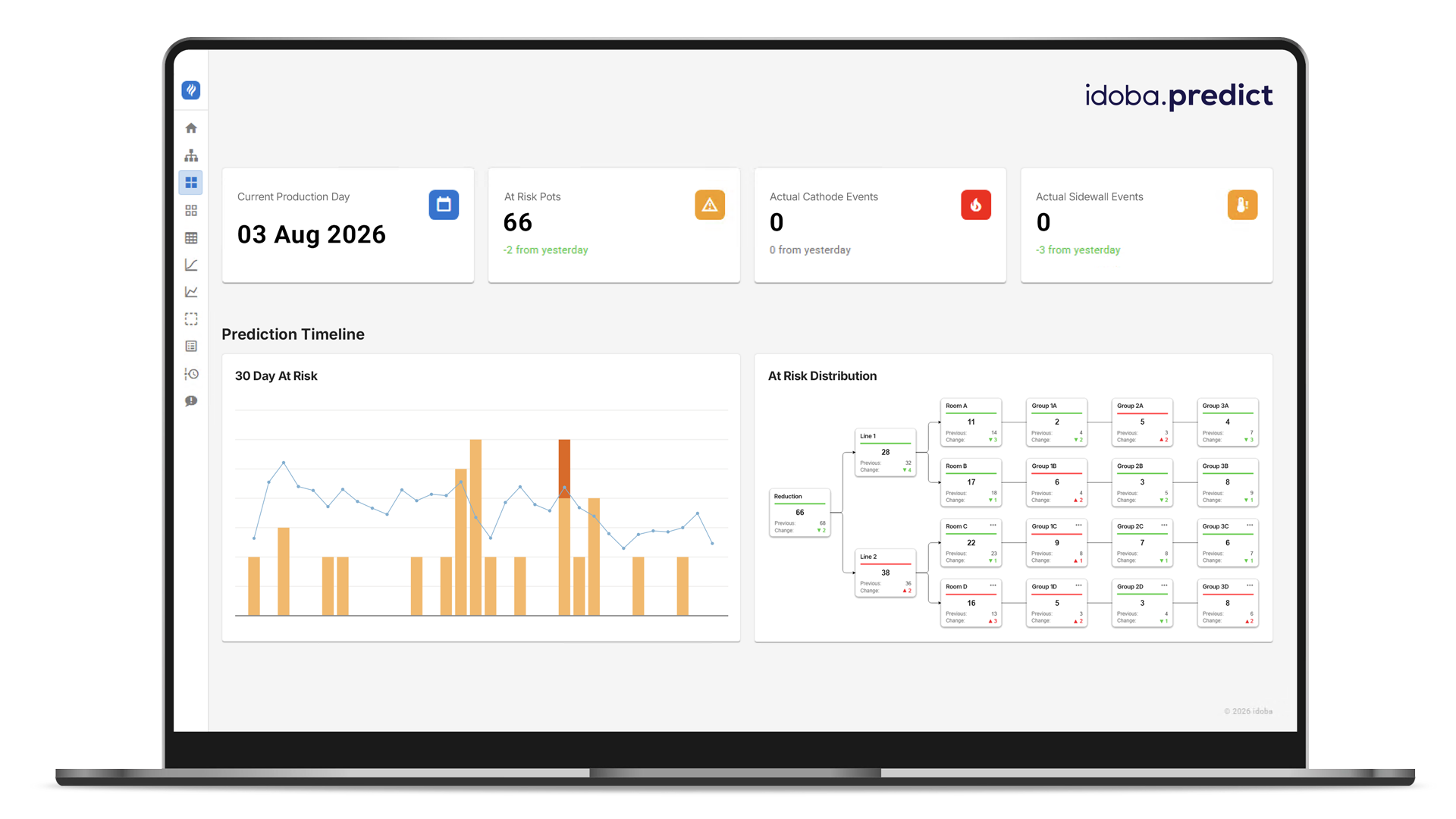 See all risks across the potline with idoba.predict