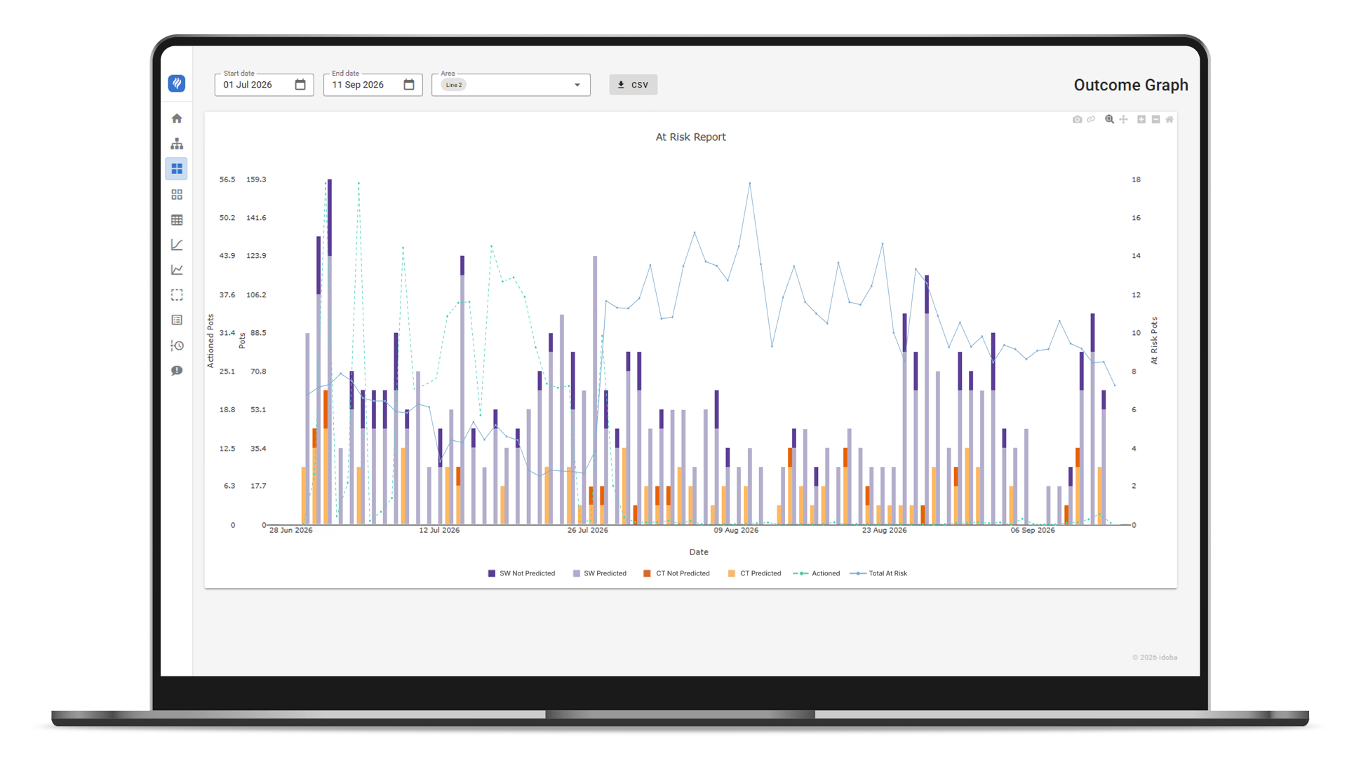 Review the pots prediction history in idoba.predict at risk report.