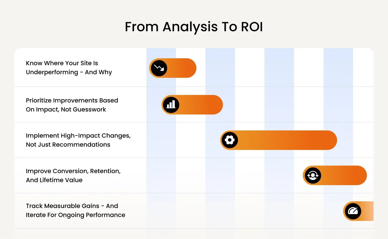 From Analysis to ROI