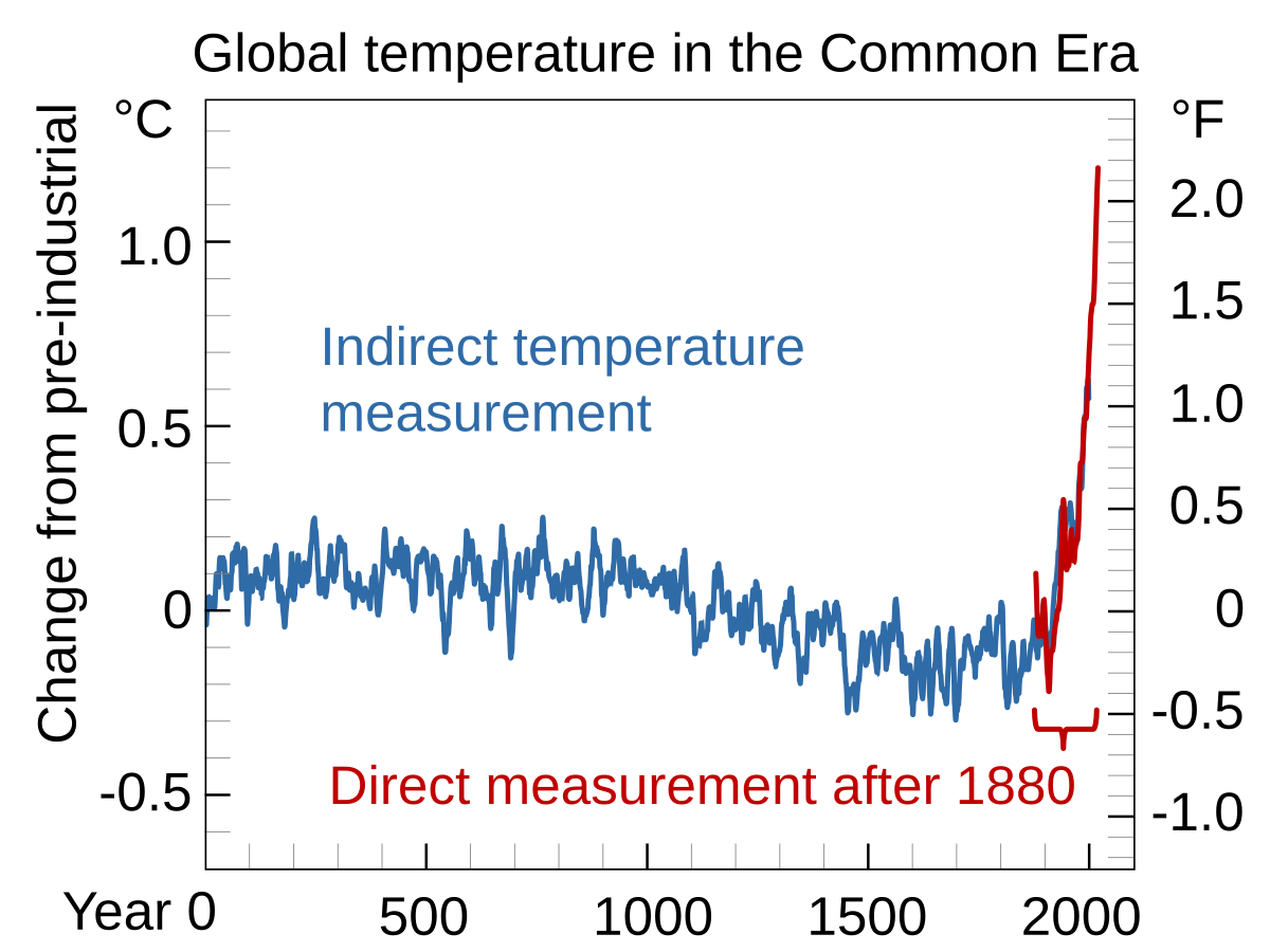 A graph titled 'Global temperature in the Common Era' showing two lines: a blue line representing indirect temperature measurement and a red line representing direct measurement after 1880. The x-axis shows years from 0 to 2000, the left y-axis shows temperature change in Celsius, and the right y-axis shows Fahrenheit. The graph indicates a sharp increase in global temperature near 2000.