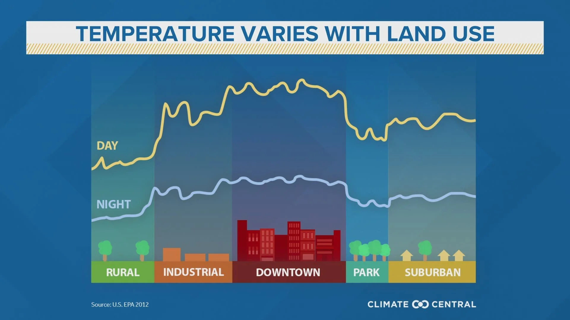 Line graph showing temperature variation during day and night across different land uses: rural, industrial, downtown, park, and suburban. The highest temperatures are in downtown during the day, while the lowest are in rural areas at night.