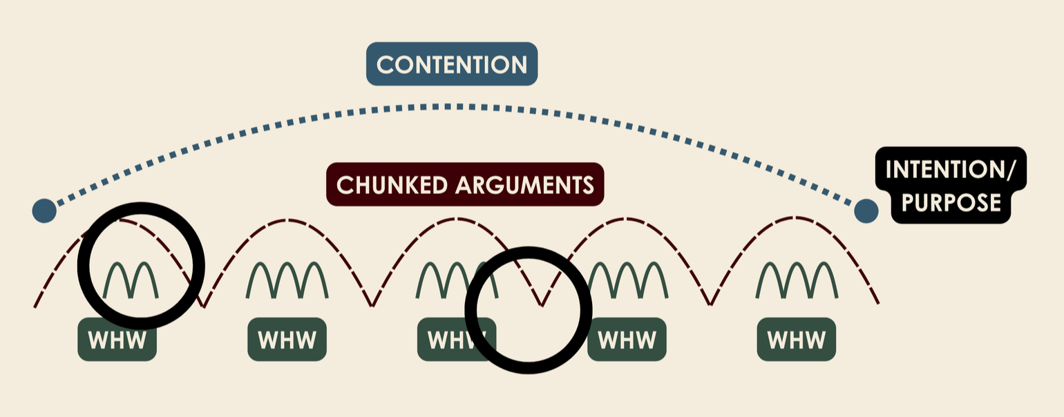 Development of Argument — Learning Loft Education | VCE English Tutoring