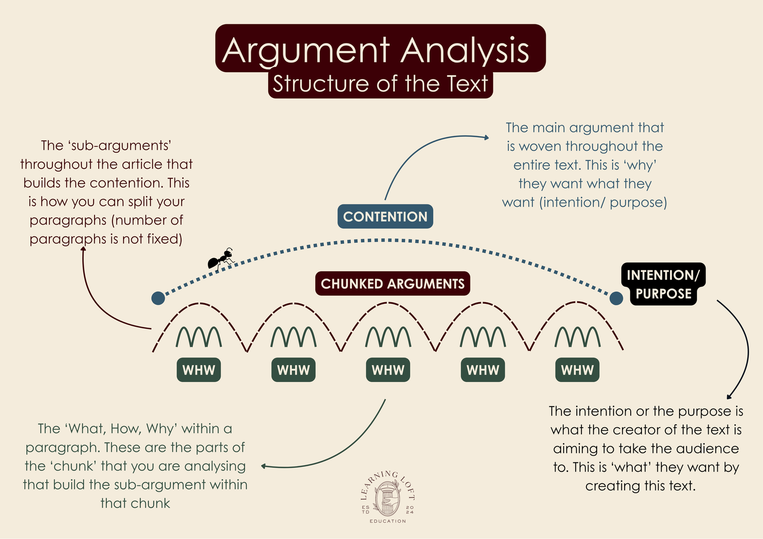 Development of Argument — Learning Loft Education | VCE English Tutoring