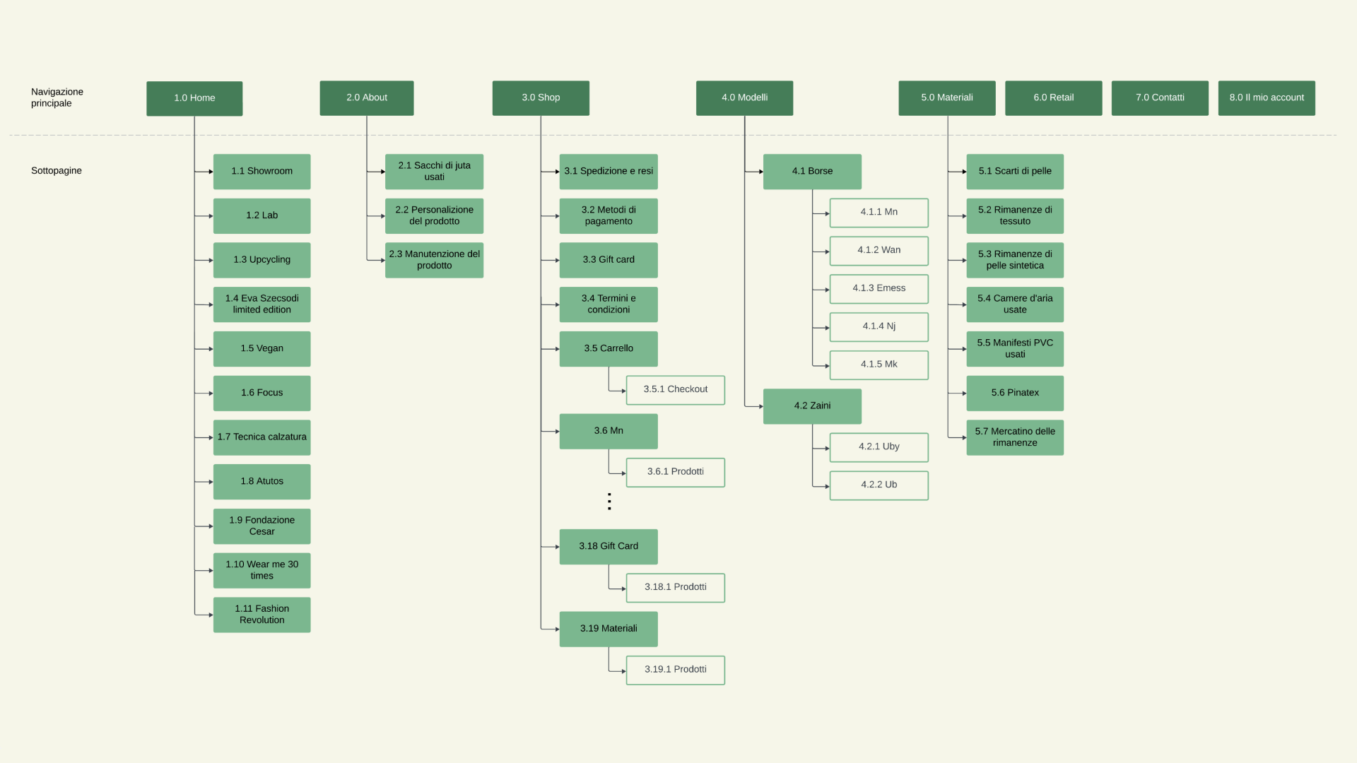 Sitemap Ecodream - Prima.png