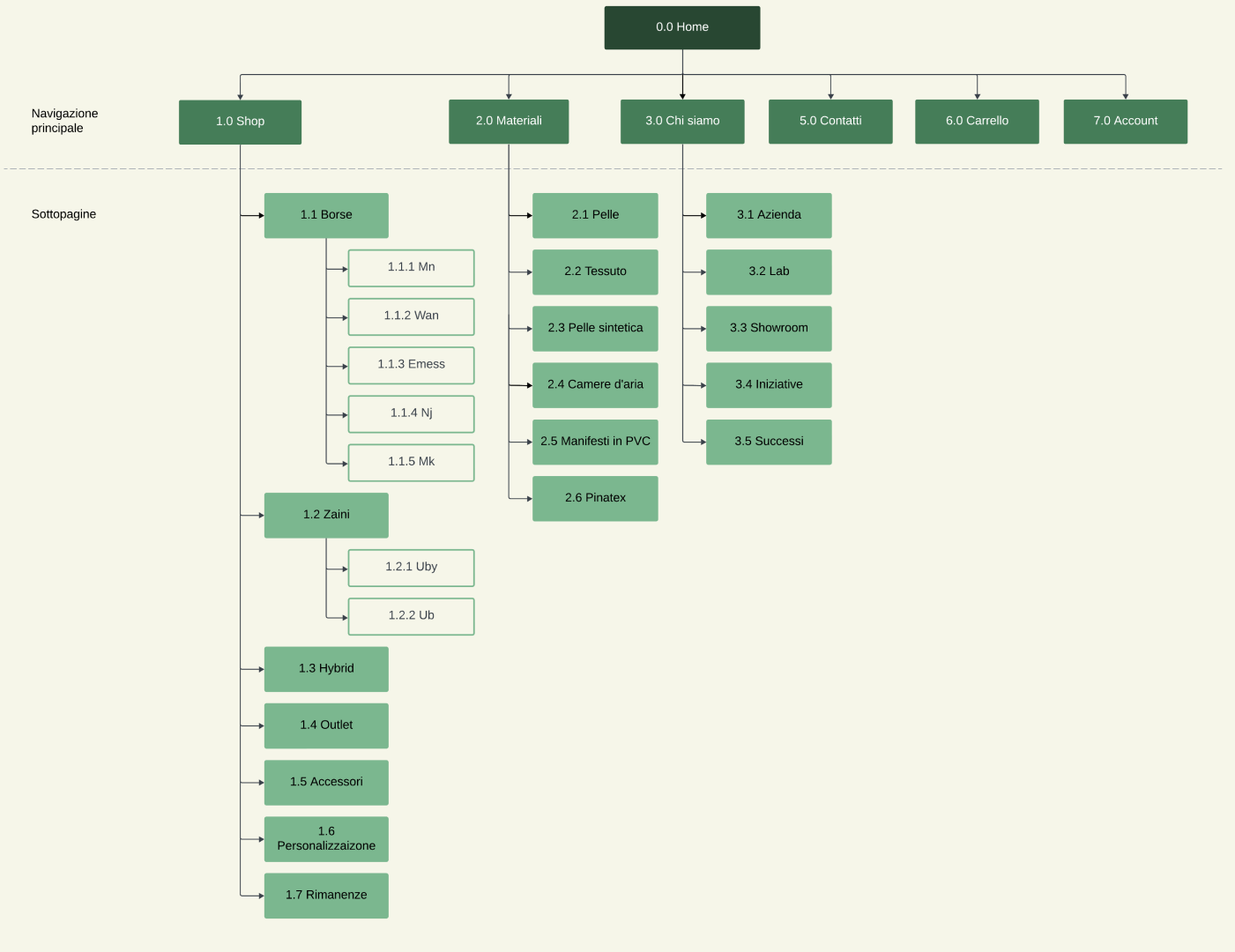 Sitemap Ecodream - Dopo.png