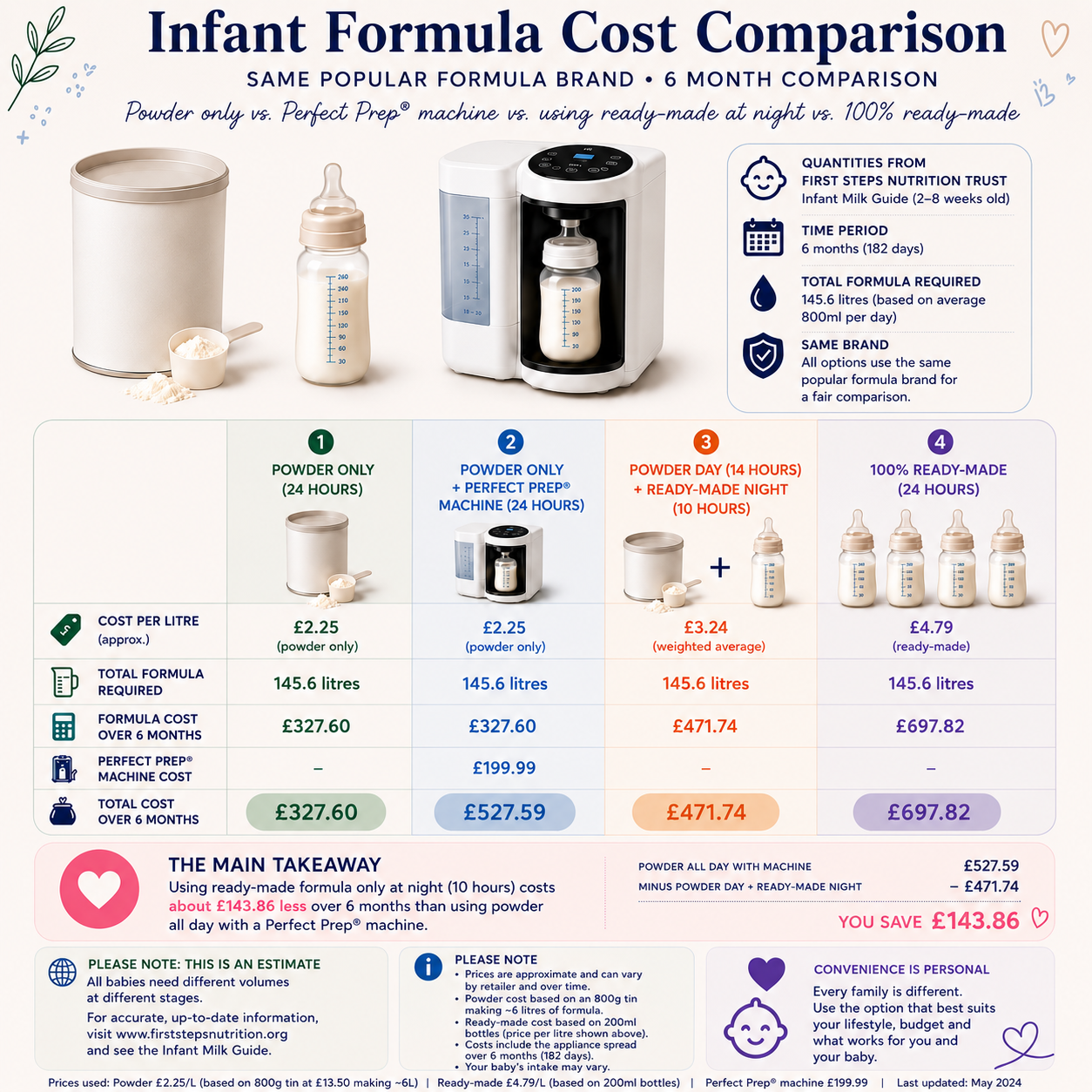 Are Formula Preparation Machines Actually Worth It? A Cost &amp; Safety Perspective