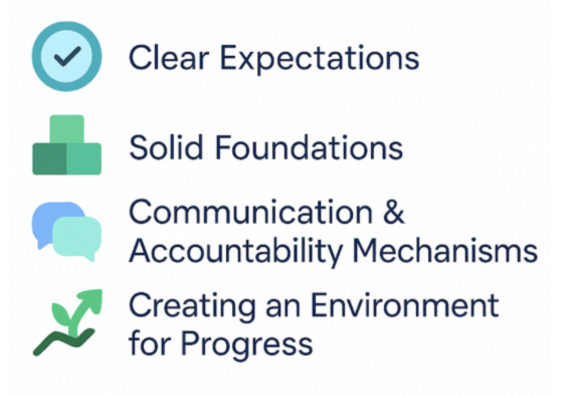 Organizational fitness framework showing clear expectations, solid foundations, communication and accountability, and an environment for progress