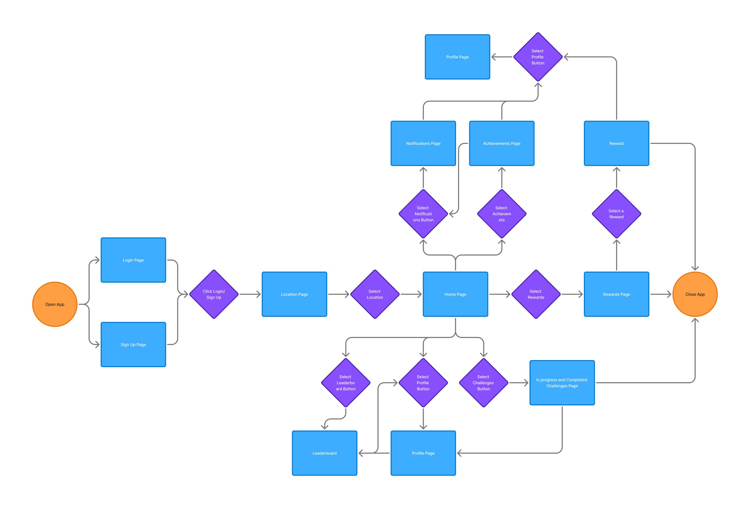 Tokyn User Flow.jpg