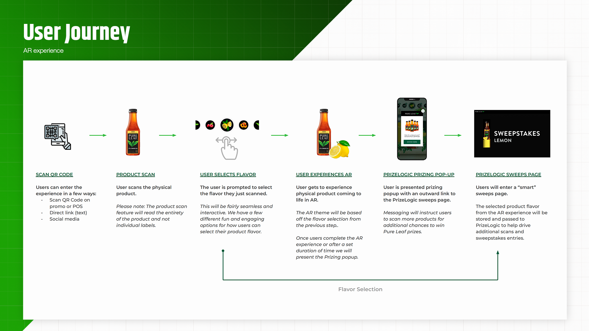 pure leaf_user journey.png