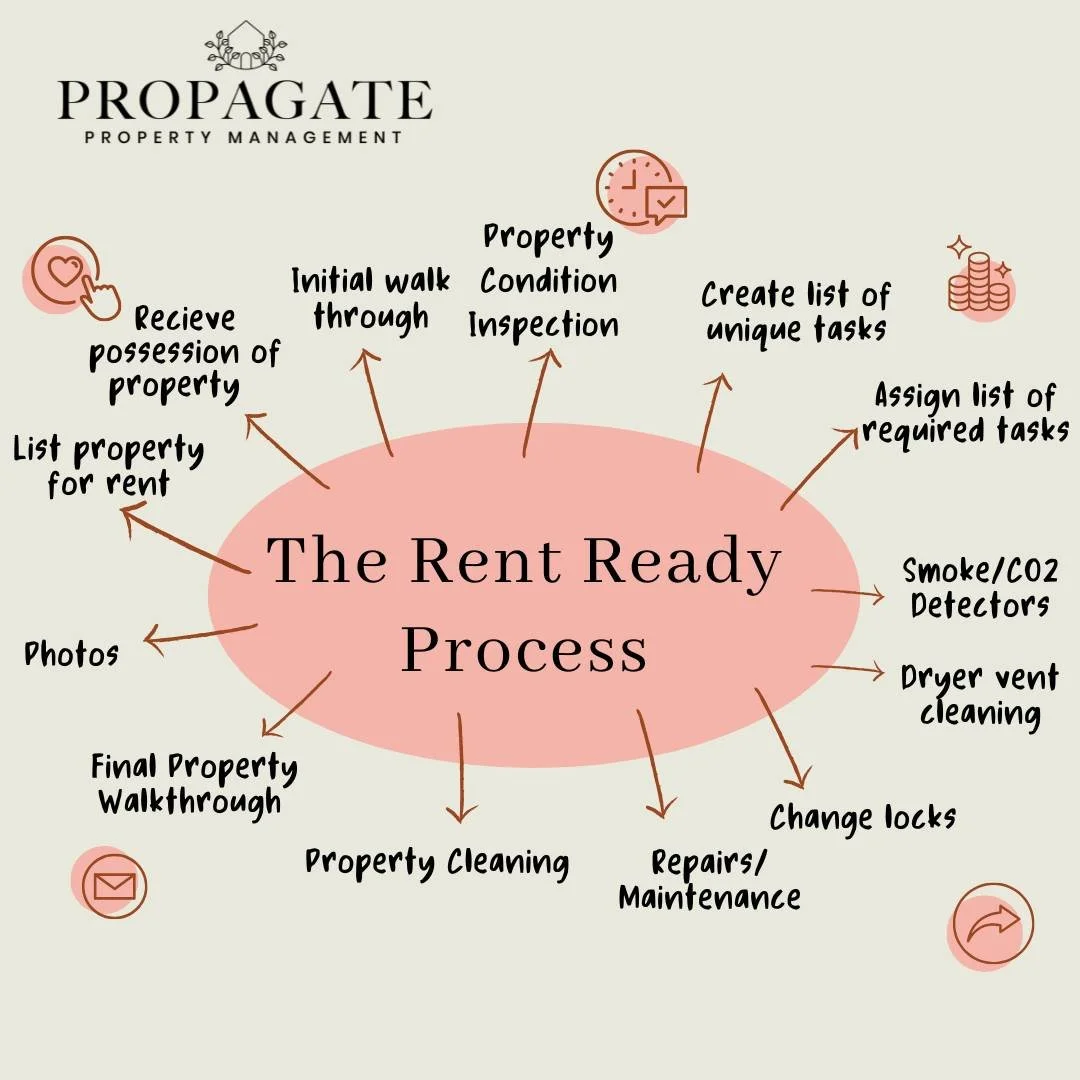 This may make it look simple, but we can assure you that you are going to want the help of a professional property manager to make this happen! 👋 #propertymanager #RentalProcess #business #Home #Investing #Oregon