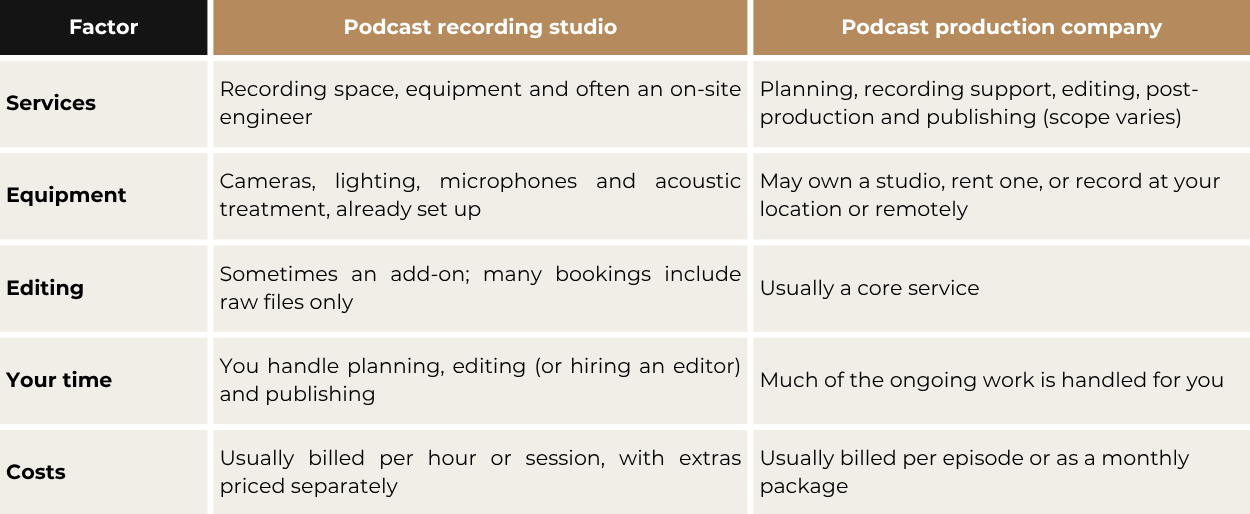 podcast recording studio vs. podcast production company comparison table