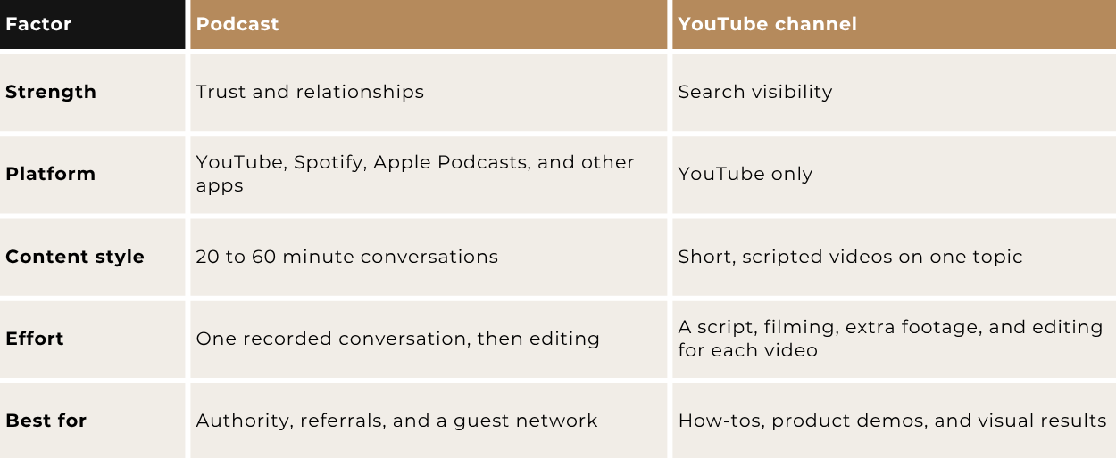 Comparison table of podcast vs YouTube channel