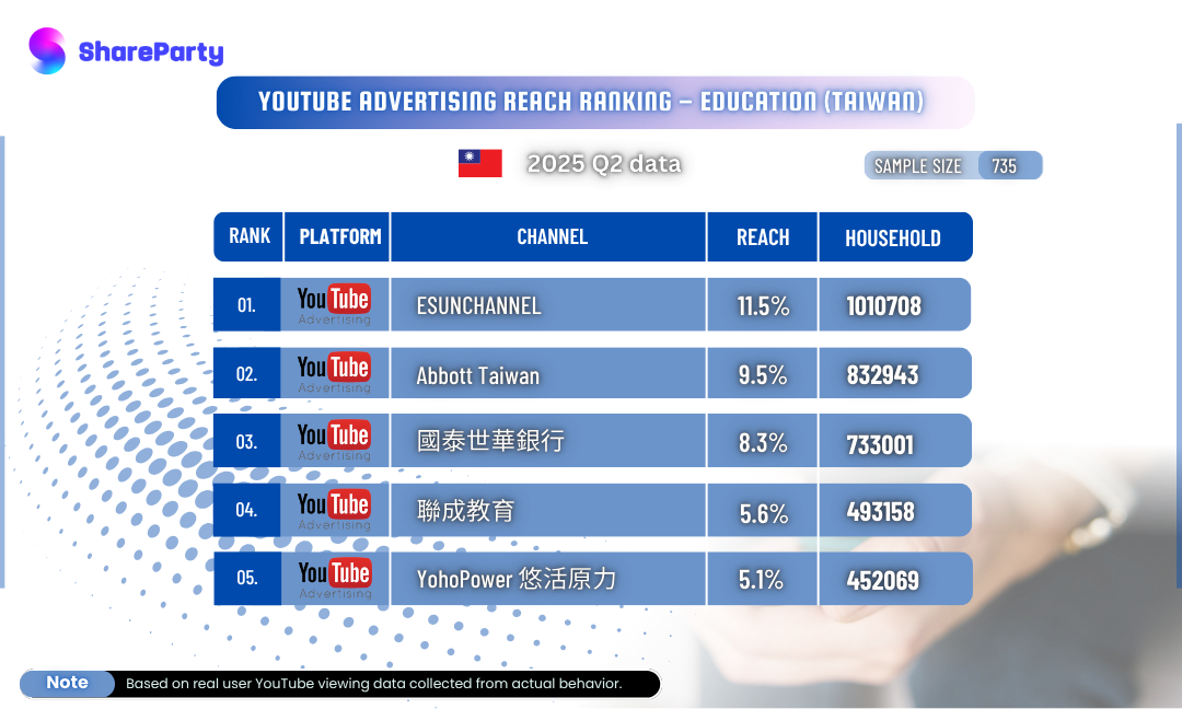 [YouTube Taiwan Education Advertising Ranking] Q2 2025 Top 5 Brands Revealed!