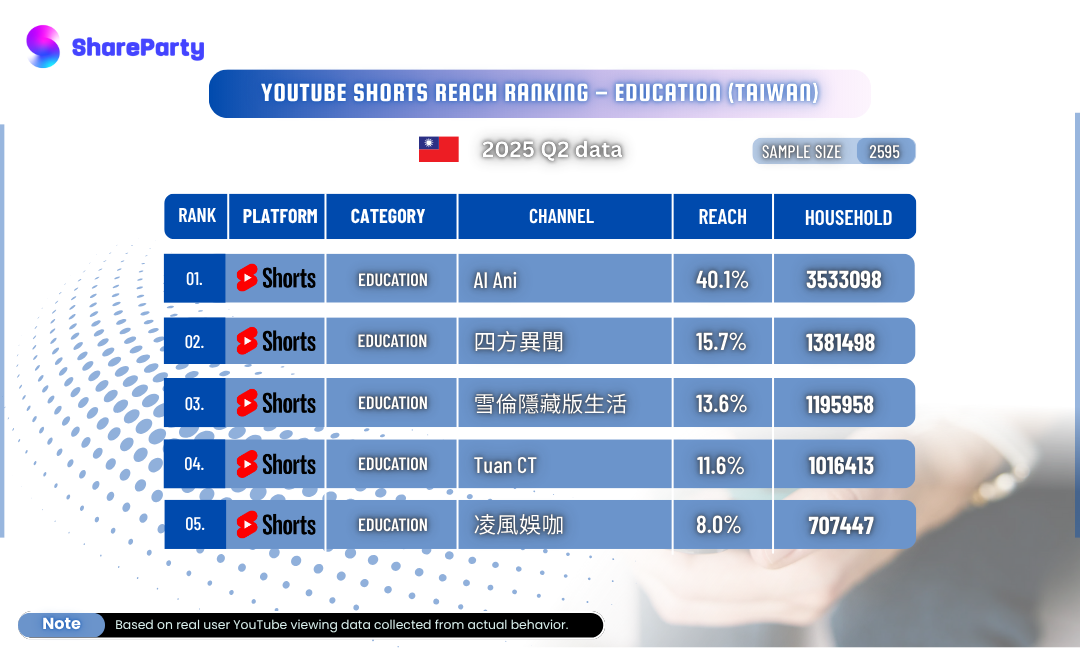 [YouTube Shorts Taiwan Education Ranking] Q2 2025 Top 5 Channels Revealed!