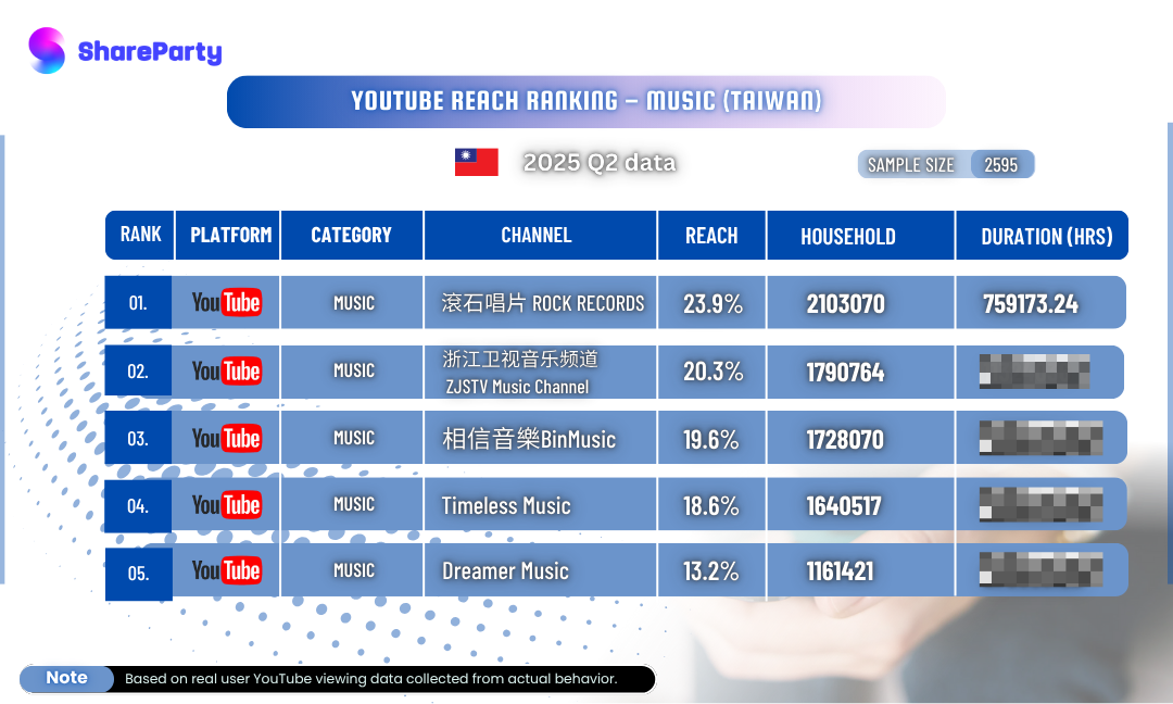 [YouTube Taiwan Music Reach Ranking] Q2 2025 Top 5 Channels Revealed!