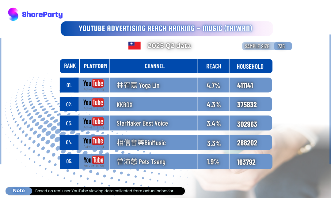 [YouTube Taiwan Music Category – 2025 Q2 Advertising Reach Top 5 Channels Revealed!]