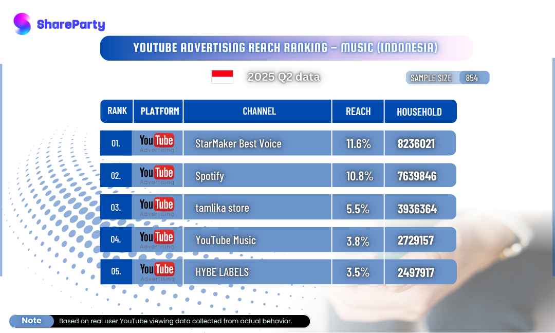 [YouTube Indonesia Music Advertising Ranking] Q2 2025 Top 5 Channels Revealed!