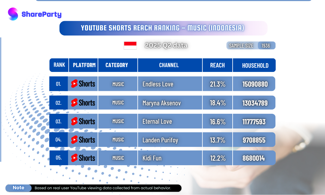 [Indonesia YouTube Shorts Music Category] 2025 Q2 Top 5 Channels Revealed!