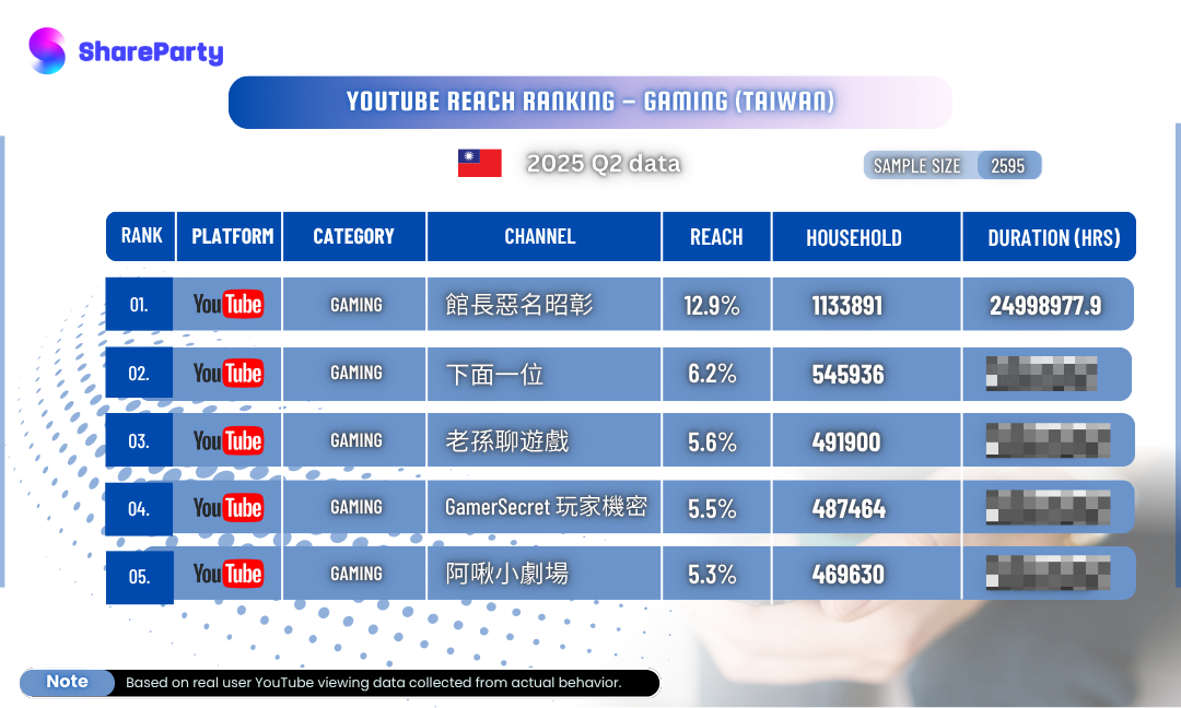 [Taiwan YouTube Gaming Category] 2025 Q2 Top 5 Channels Revealed!