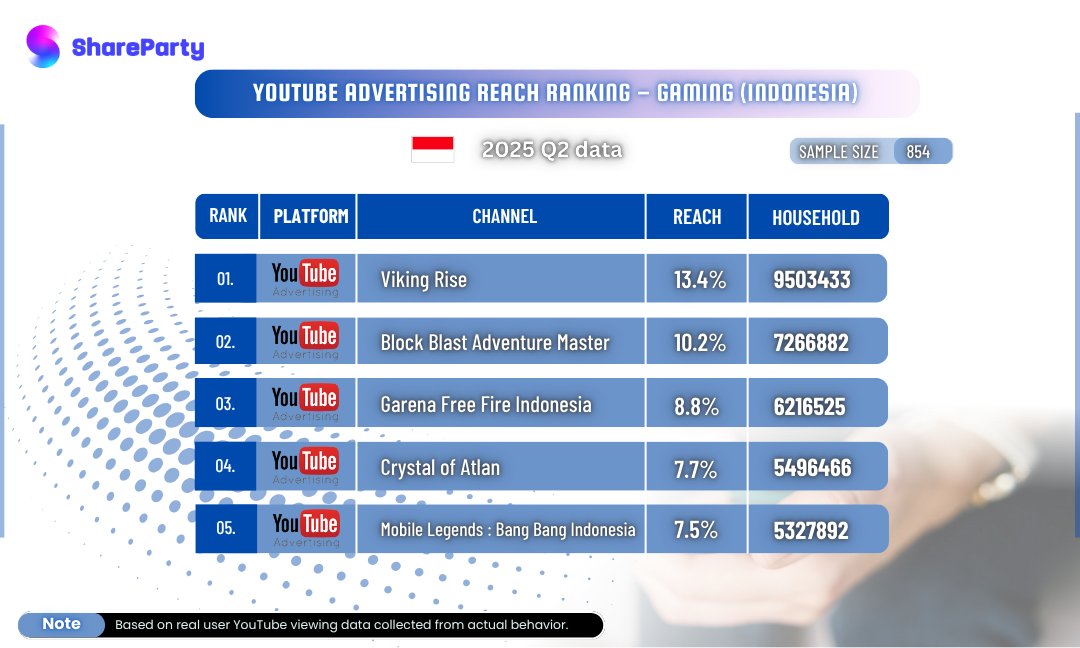 [Indonesia YouTube Advertising Gaming Category] 2025 Q2 Top 5 Channels Revealed!