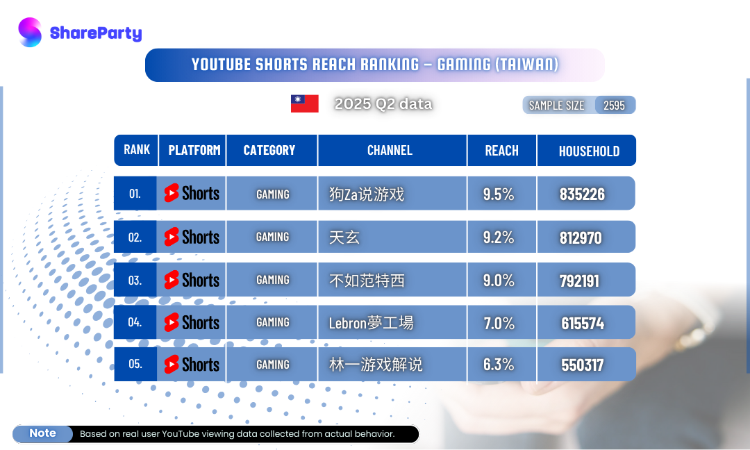 [Taiwan YouTube Shorts – Gaming Category Reach Ranking] Top 5 Channels in 2025 Q2!