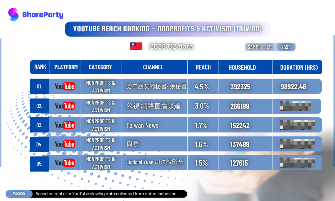 [Taiwan YouTube Nonprofits &amp; Activism Category Reach Ranking] 2025 Q2 Top 5 Channels Revealed!