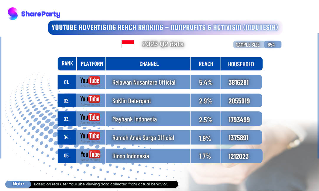 [Indonesia YouTube Advertising – Nonprofits &amp; Activism Category Reach Ranking] 2025 Q2 Top 5 Channels Revealed!