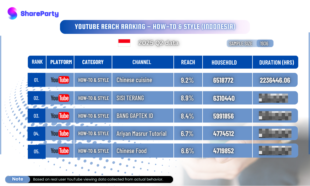 [Indonesia YouTube How-to &amp; Style Category Reach Ranking] Top 5 Channels in 2025 Q2!