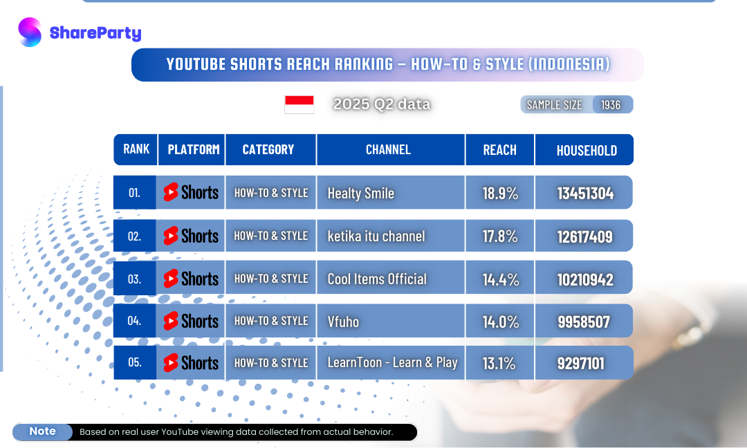 [Indonesia YouTube Shorts How-to &amp; Style Reach Ranking] 2025 Q2 Top 5 Channels Revealed!