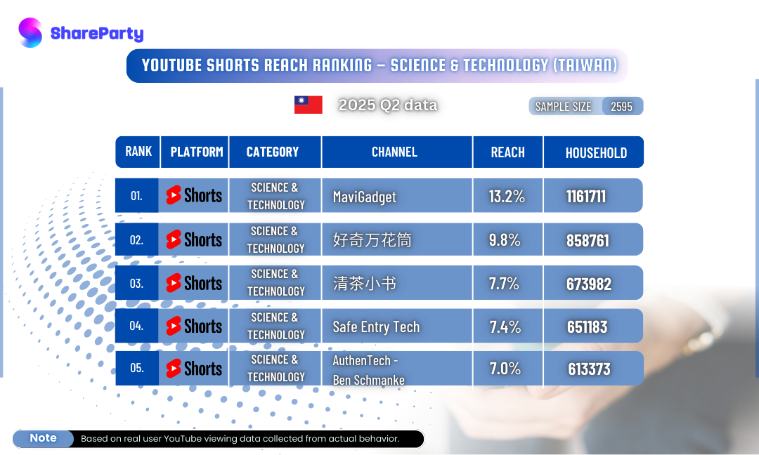 [Taiwan YouTube Shorts Science &amp; Technology Reach Ranking] 2025 Q2 Top 5 Channels Revealed!