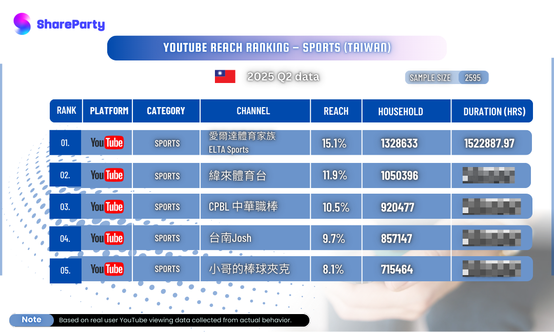 [Taiwan YouTube Sports Reach Ranking] 2025 Q2 Top 5 Channels Revealed!