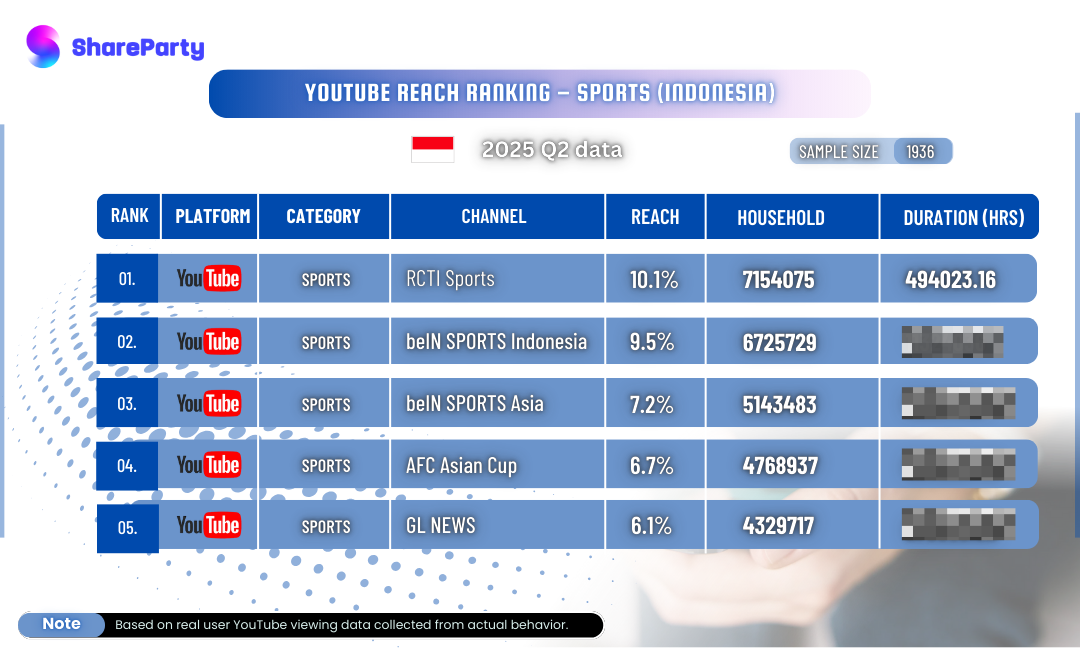 [Indonesia YouTube Sports Reach Ranking] 2025 Q2 Top 5 Channels Revealed!